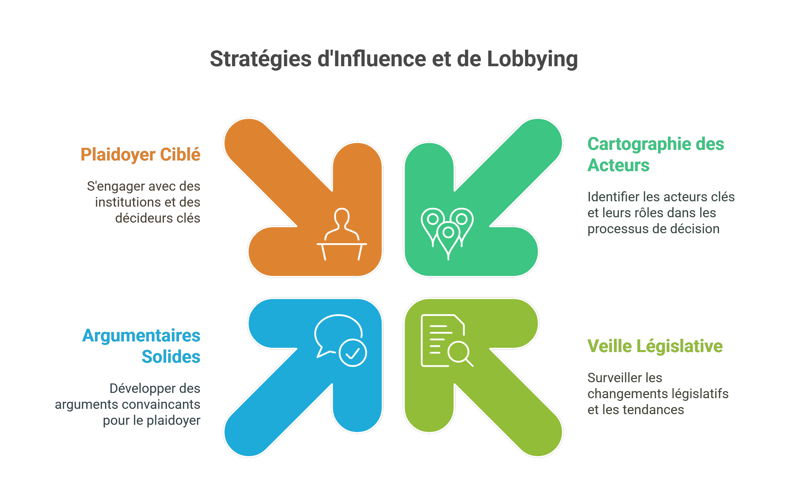 Schéma des stratégies d'influence et de lobbying : Plaidoyer, Cartographie des acteurs, Veille législative.