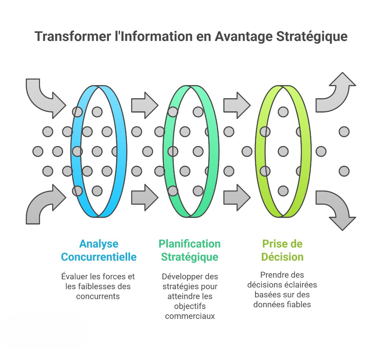 Schéma du processus d'analyse concurrentielle, planification stratégique et prise de décision.