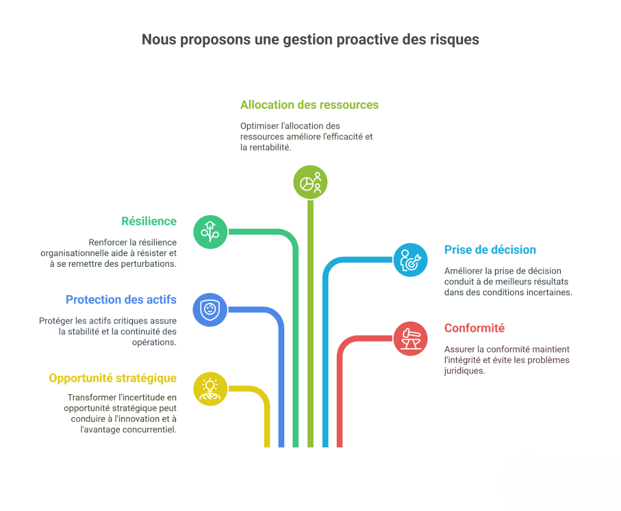 Schéma de la gestion proactive des risques : Résilience, Protection, Opportunité, Allocation des ressources.